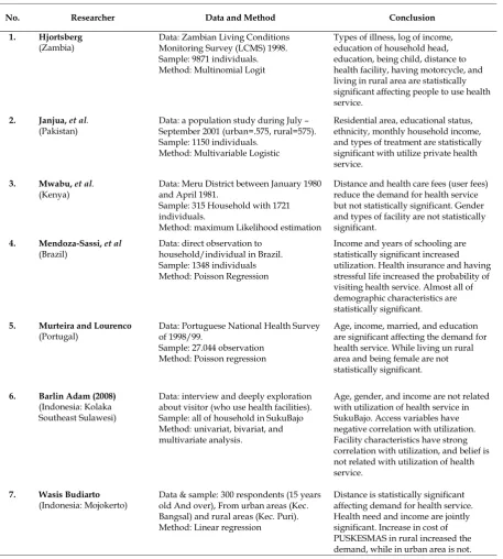 Table 1. Previous studies related to utilization of health care