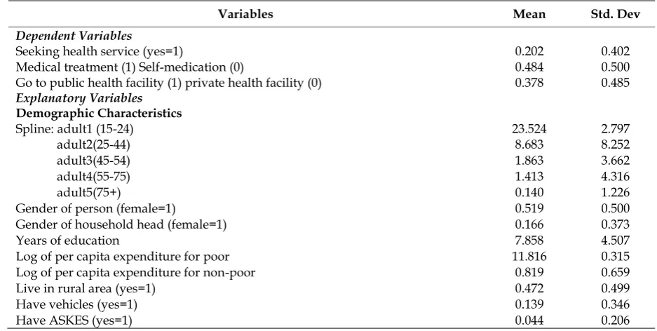 Table 2. Descriptive Statistics