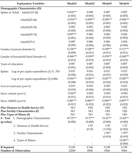 Table 4. Choice of using medical or self treatment, linear probability model with fixed effect