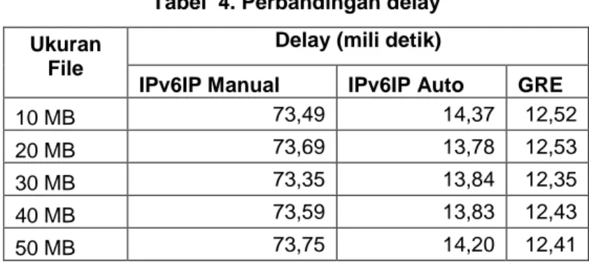 Tabel  4. Perbandingan delay  Ukuran 