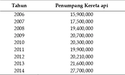 Tabel 1. Jumlah Total Penumpang Kereta Api Jawa dan Sumatra Tahun 2006-2014 (satuan dalam Orang) 