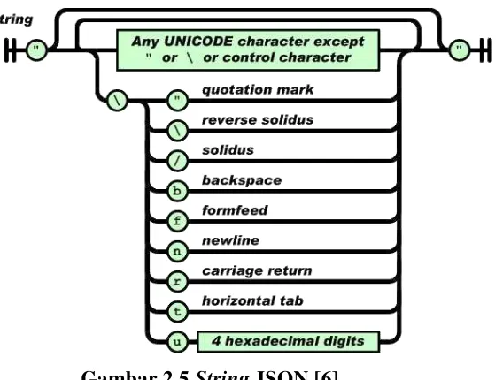 Gambar 2.4 Value JSON [6] 