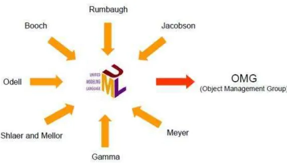 Gambar 2.7 Unified Modeling Language(UML)[7] 