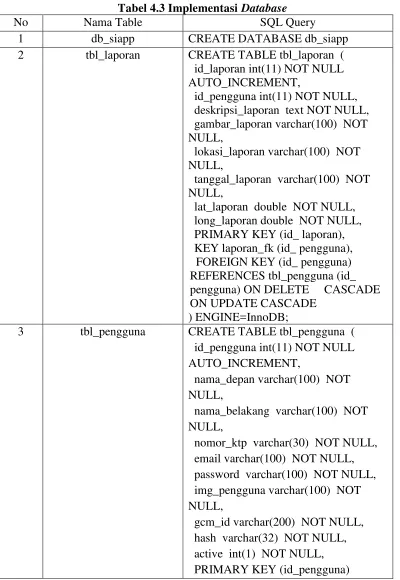 Tabel 4.3 Implementasi Database 