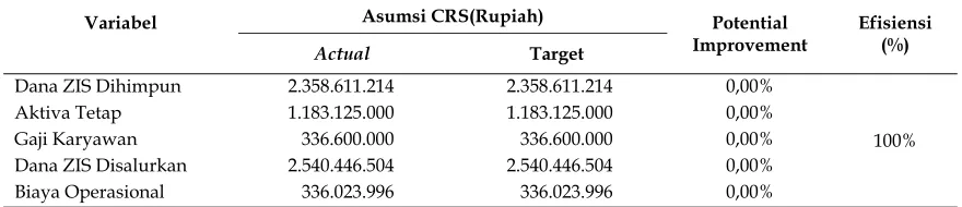 Tabel 3. Efisiensi Bazda dengan Asumsi Constant Return to Scale (CRS) Periode 2012 (Nilai Actual, Targetdan Potential Improvement Input-Output) 