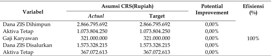 Tabel 4. Efisiensi BAZDA Kabupaten Lombok Timur dengan Asumsi Constant Return to Scale (CRS)Periode 2013 (Nilai Actual, Targetdan Potential Improvement Input-Output) 