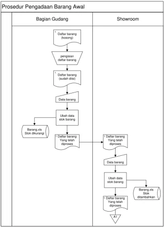 Gambar 3.1 Flowmap Prosedur Pengadaan Barang Awal 