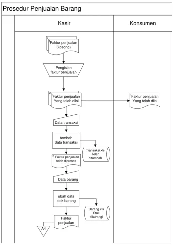 Gambar 3.2 Flowmap Prosedur Penjualan Barang 
