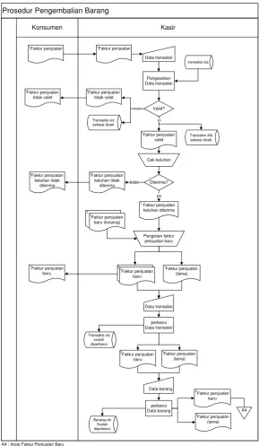 Gambar 3.3 flowmap prosedur pengembalian barang 