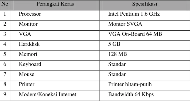 Tabel 3.2 Spesifikasi Perangkat Keras Minimal 