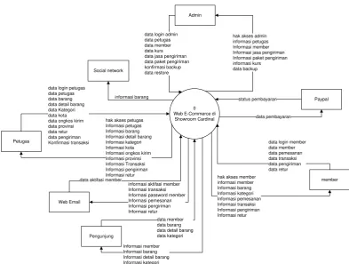 Gambar 3.6 Diagram Konteks 