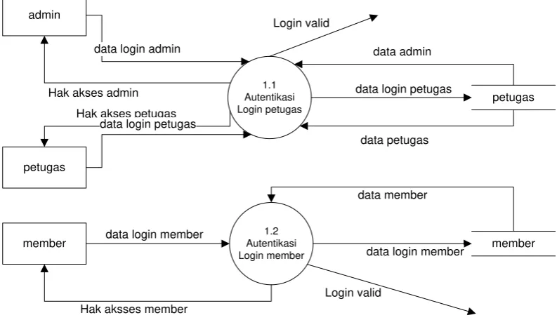 Gambar 3.8 Data Flow Diagram Level 2 Proses 1 