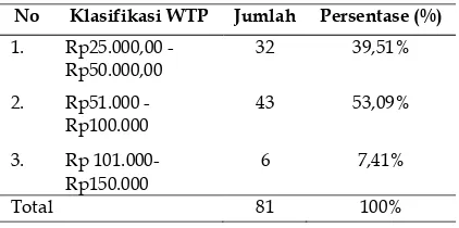 Tabel 4. Kesediaan Membayar (WTP) Mitigasi Lahan Pertanian Rawan Banjir 