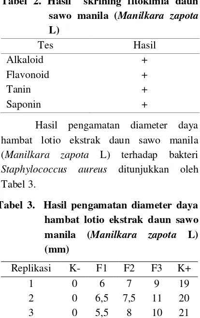 Tabel 2. Hasil  skrining fitokimia daun 