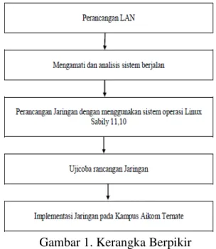 Gambar 1. Kerangka Berpikir 