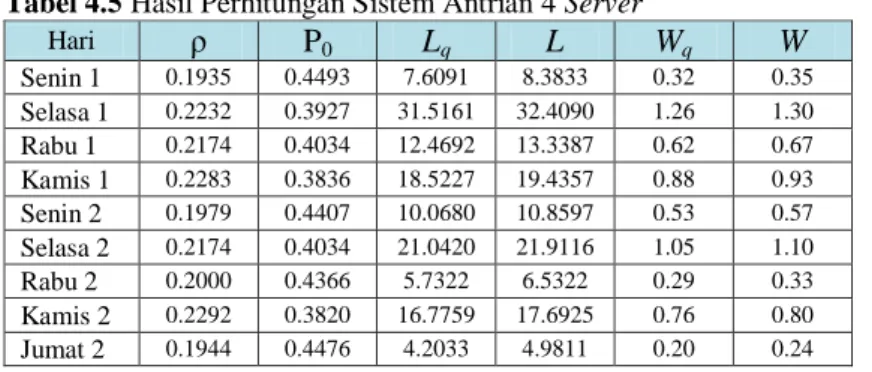 Tabel 4.5 Hasil Perhitungan Sistem Antrian 4 Server
