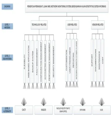 Gambar 4. Hasil Pemilihan Software Monitoring System Berdasarkan Kajian  Efektifitas Sistem Informasi