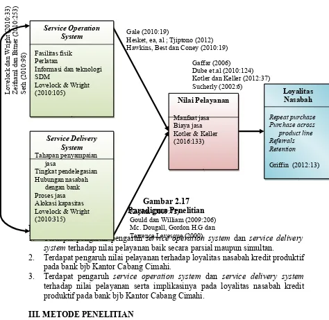 Proses jasaProses jasaAlokasi kapasitasGambar 2.17Alokasi kapasitasParadigma Penelitian