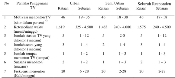 Tabel  5. Perilaku Penggunaan  Televisi oleh Khala yak di Urban dan Semi Urban 
