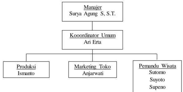 Ilustrasi  4. Struktur  Organisasi  Agrowisata  Omah  Salak. 