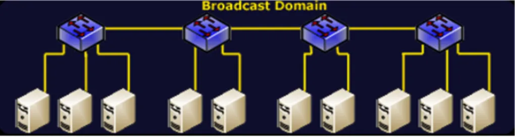 Gambar 2.2. Jaringan yang terdiri dari 4 switch dengan 1 broadcast domain 