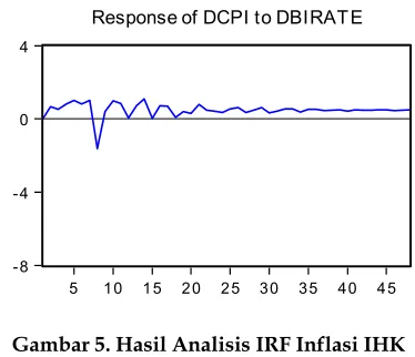 Gambar 4. Hasil Analisis IRF Inflasi IHK terhadap Shock Upah Nominal 