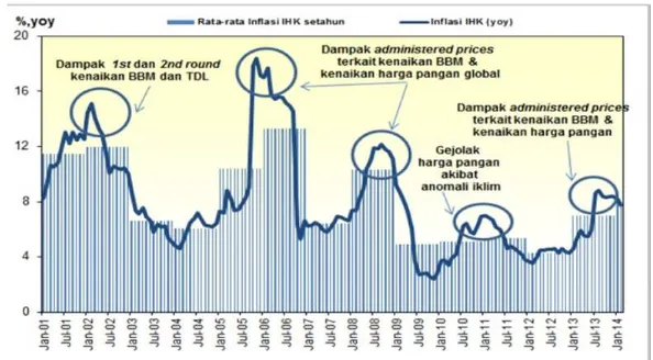 Gambar 1. Karakteristik Inflasi di Indonesia Periode Januari 2001-Januari 2014 