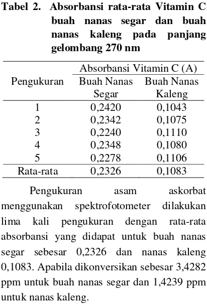 Tabel 2.  Absorbansi rata-rata Vitamin C 