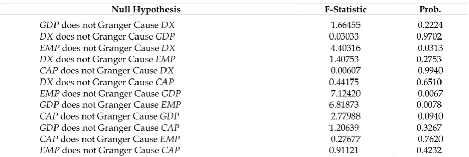 Table 10. Granger causality for Malaysia