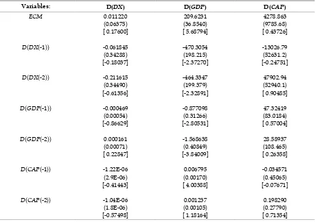 Table 15. Multivariate Granger Causality Tests based on VECM: Singapore