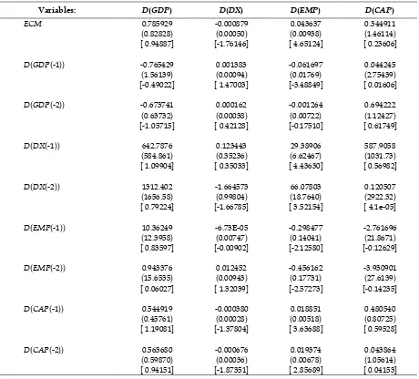 Table 16. Multivariate Granger causality tests based on VECM: Thailand