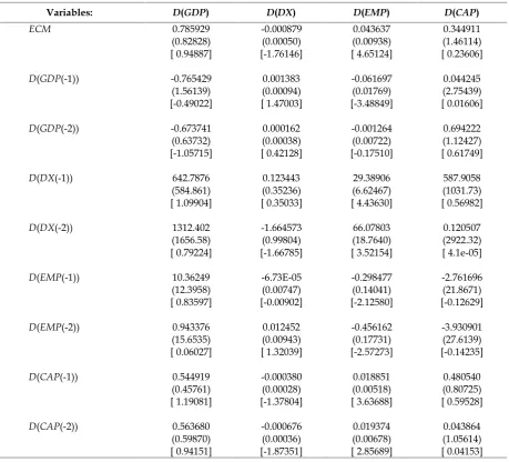 Table 16. Multivariate Granger causality tests based on VECM: Thailand