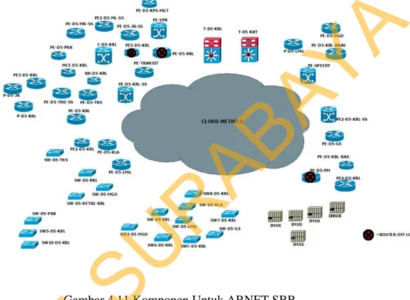 Gambar 4.11 Komponen Untuk ARNET SBB 