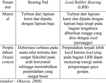 Tabel 2.1 Perbedaan antara Bearing Pad dengan LRB  Param