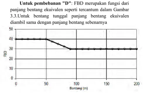 Gambar 3.4 Faktor Beban Dinamis untuk  pembebanan lajur ‘D’ 