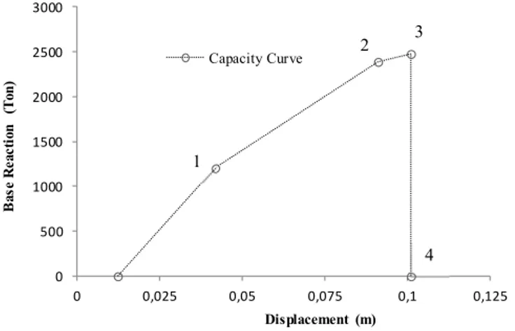 Gambar 3. Geser dasar versus kurva perpindahan  Tabel 1. Evaluasi Kinerja Elemen Struktur 