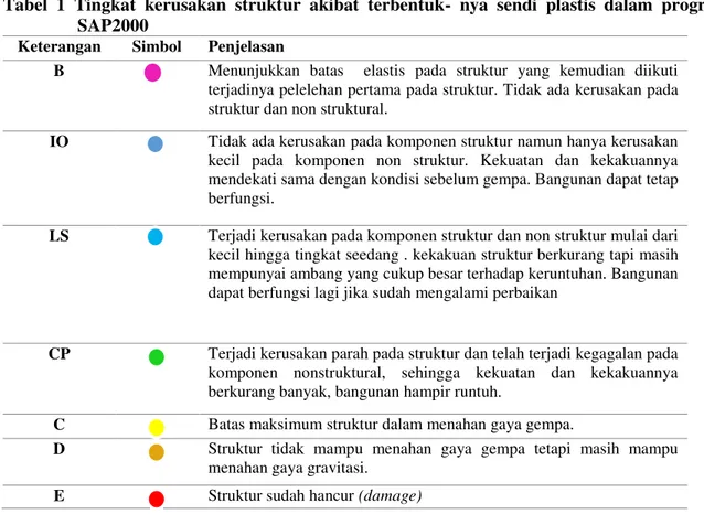 Tabel 2 Kinerja Struktur Jembatan 