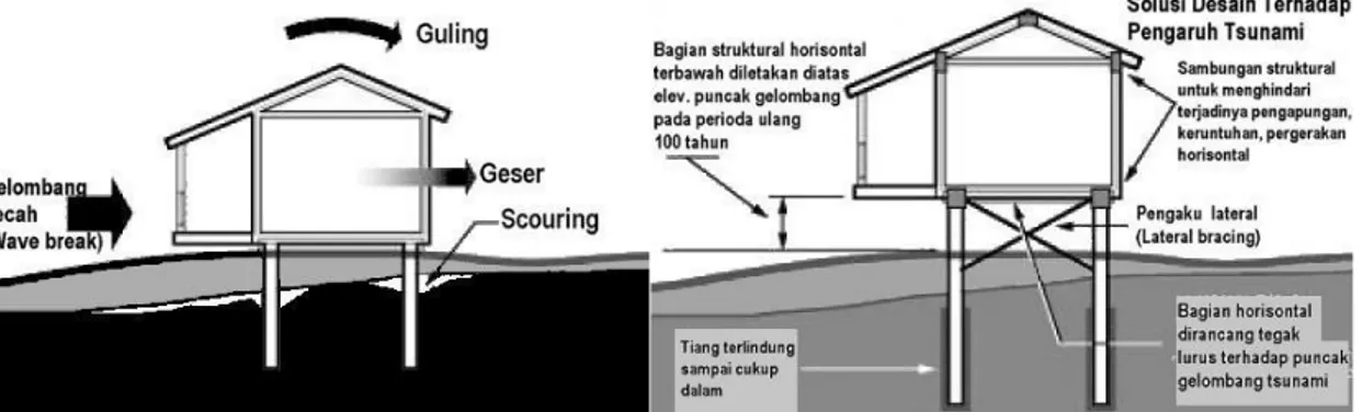 Gambar 8. Gaya pada bangunan akibat tsunami  (kiri) dan solusi desain terhadap tsunami (kanan)   (Menteri Pekerjaan Umum, 2009) 