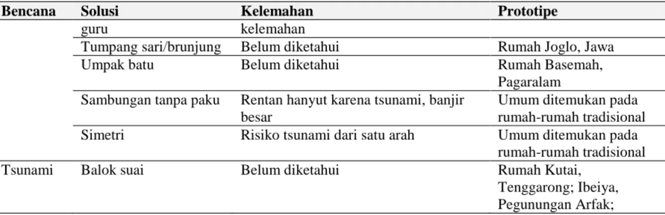 Tabel 3. Panduan mitigasi bencana berbasis struktural dengan penerapan pengetahuan lokal  