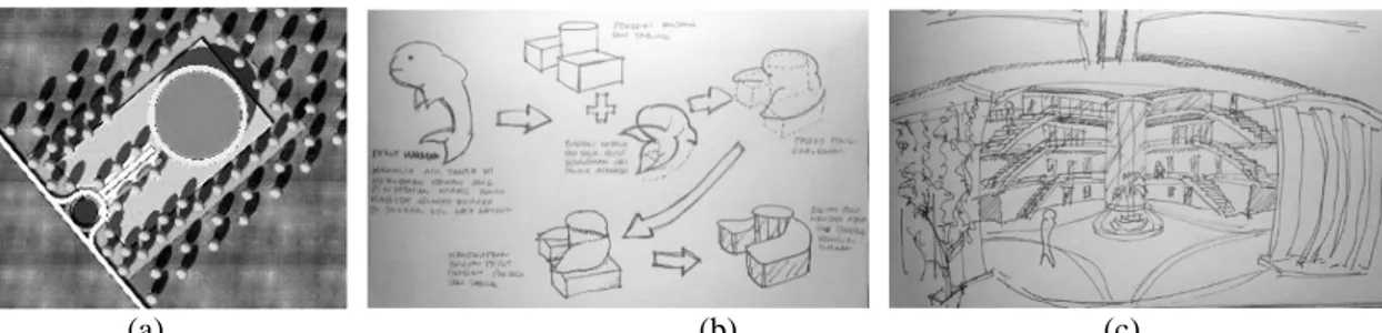 Gambar 3. (a) Tatanan lahan; (b) Gubahan massa bangunan; dan (c) Penerapan interior 