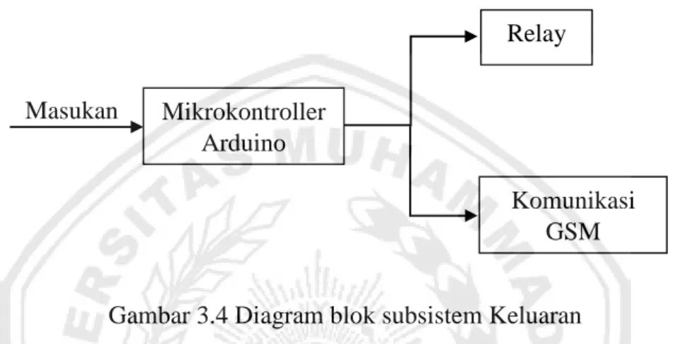 Gambar 3.4 Diagram blok subsistem Keluaran 