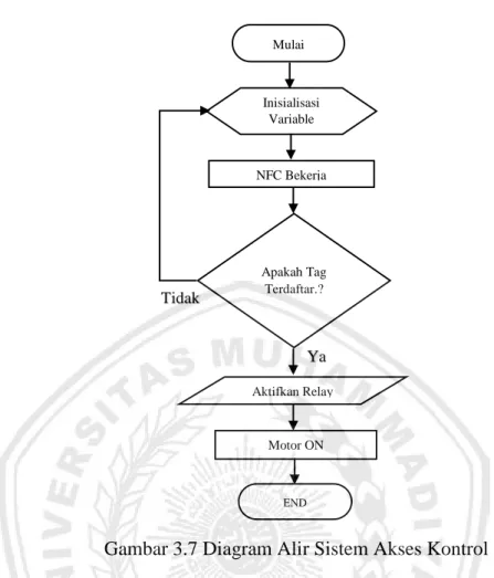 Gambar 3.7 Diagram Alir Sistem Akses Kontrol 