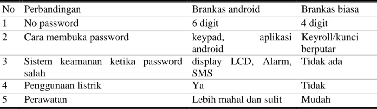 Tabel 7. Hasil perbandingan brankas android dengan brankas biasa 