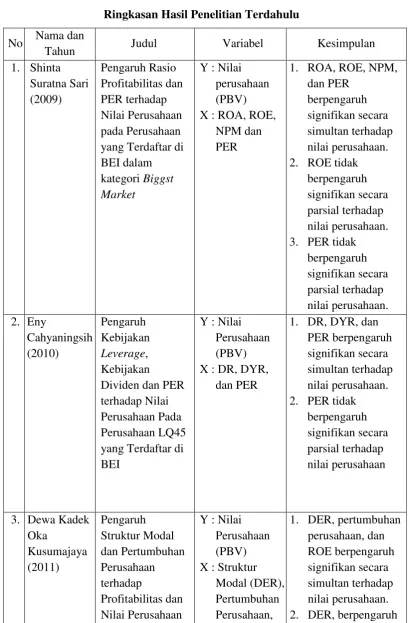 Tabel 2.1 Ringkasan Hasil Penelitian Terdahulu 