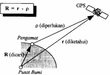 Gambar 20 Prinsip dasar penentuan Posisi dengan GPS 