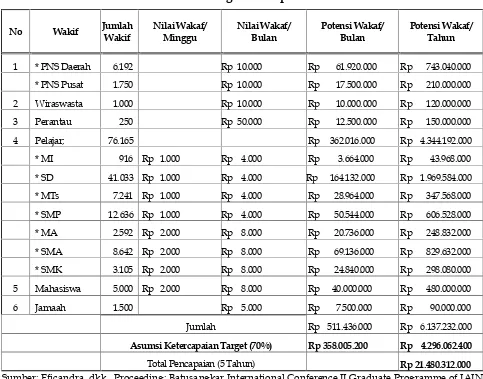Tabel. 1.Potensi Wakaf Uang di Kabupaten Tanah Datar