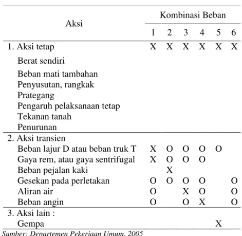 Tabel 1. Kombinasi Beban 