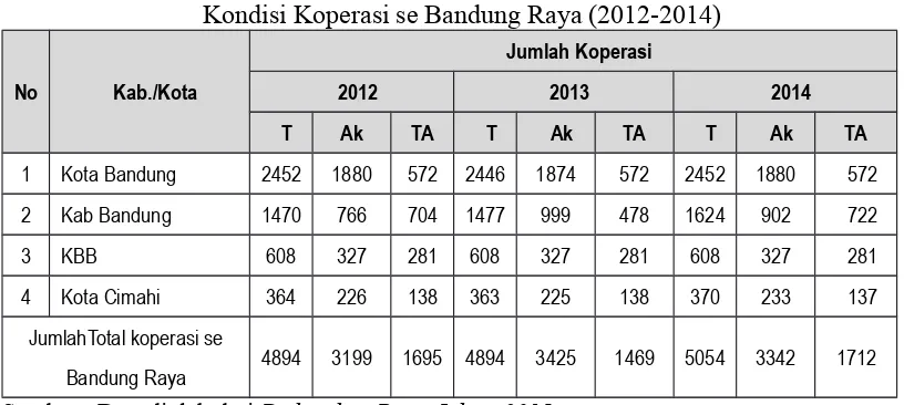 Tabel 1Kondisi Koperasi se Bandung Raya (2012-2014)