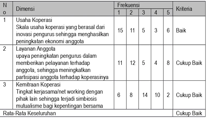Tabel 3Prasurvey mengenai Inovasi Pengurus Koperasi Bandung Raya