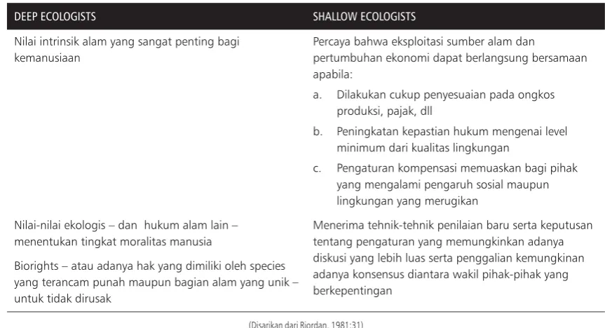 Tabel 2. Peta Pemikiran Ekologis